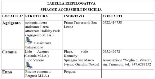 prima parte della tabella contenente informazioni in merito alle spiagge accessibili in sicilia