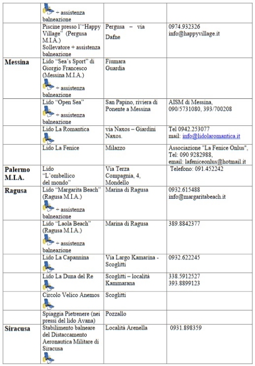 seconda parte della tabella contenente informazioni in merito alle spiagge accessibili in sicilia