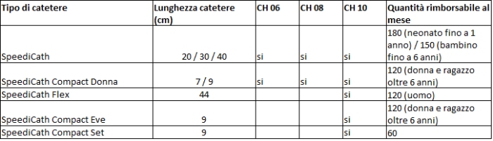 tabella codici cateteri