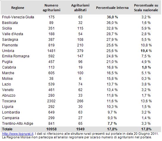 agriturismi accessibili tabella Toprural