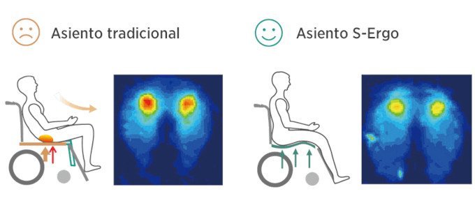 grafico della distribuzione del carico sulla seduta di una carrozzina per disabili