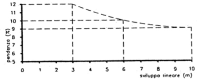 Grafico1 esperto barriere