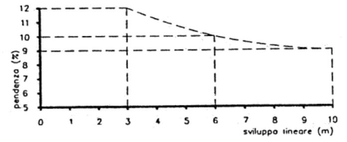 Grafico esperto barriere architettoniche