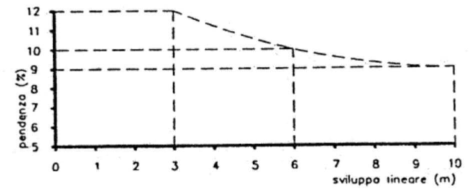 Grafico pendenza rampa 