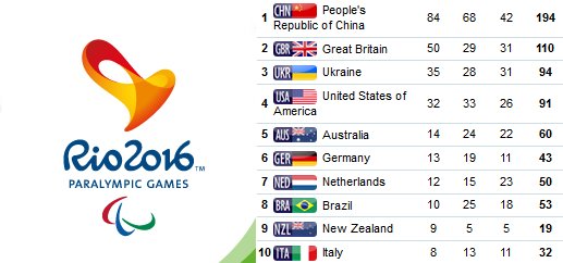 medagliere PARALIMPIADI AL 16 SETTEMBRE 2016