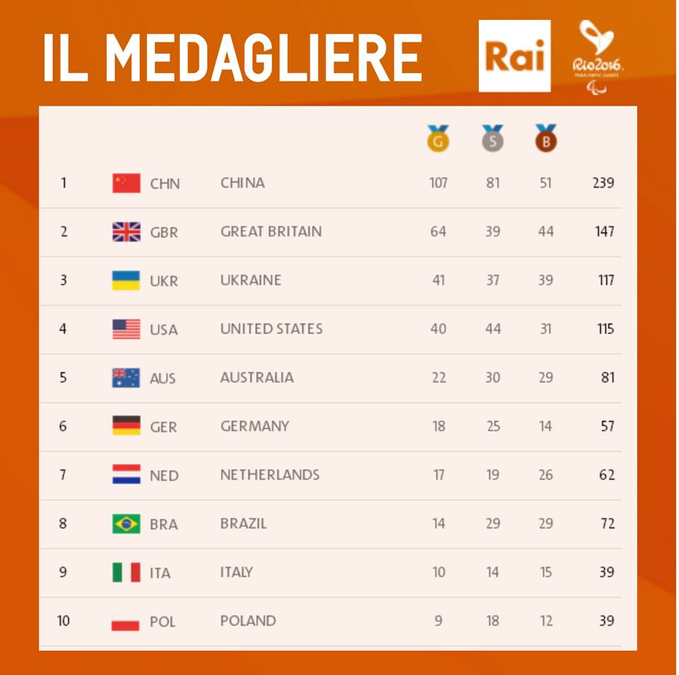medagliere finale DI RIO 2016