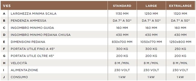 V65, il servoscala con pedana che trasporta la persona disabile in carrozzina anche su scale curve dati tecnici montascale v65 1