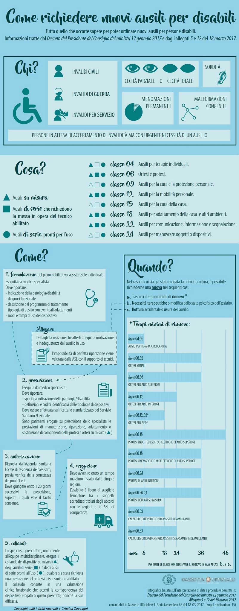 Infografica richiesta ausili nomenclatore
