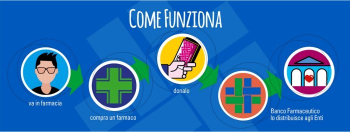 locandina con indicazioni funzionamento giornata raccolta farmaco