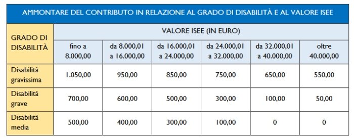tabella sui contributi per la disabilità