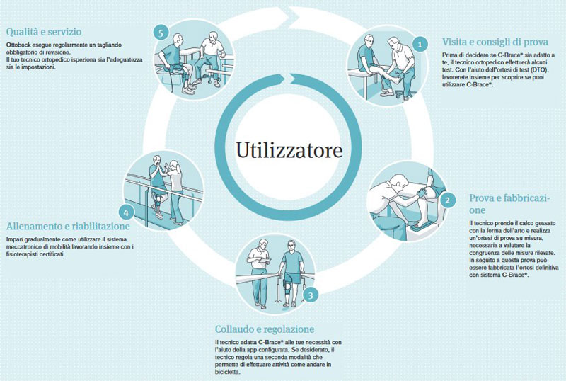 step dei test per la valutazione del c brace per singolo utente