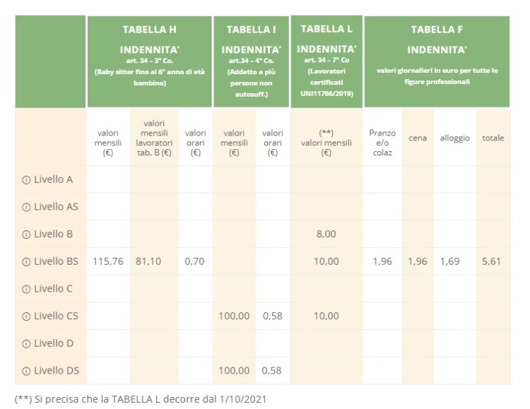 tabella indennità badanti