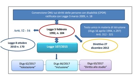 schema delle leggi sul sostegno disabili