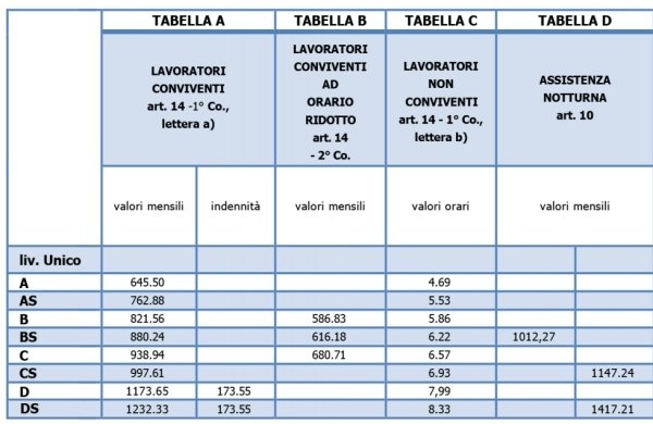 tabella a minimi badanti