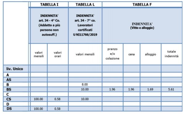 tabella i minimi badanti