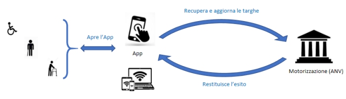 grafica del funzionamento contrassegno disabili ztl