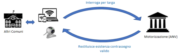 grafica del funzionamento contrassegno disabili ztl