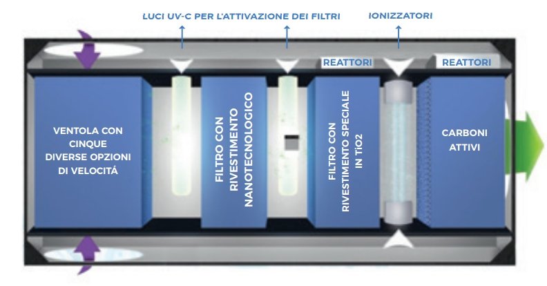 fasi di funzionamento