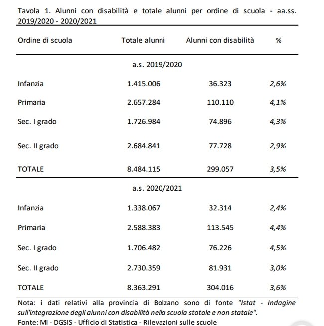 tabella alunni disabili sul totale