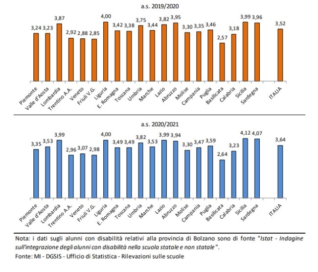tabella alunni disabilita per regioni