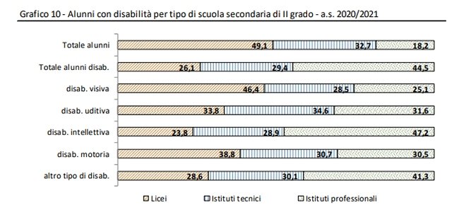 tabelle studenti disabili superiori
