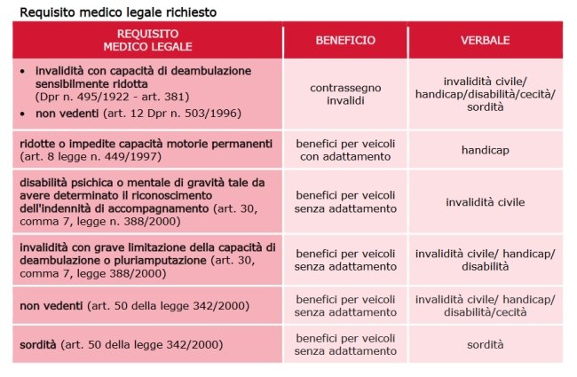 tabella che riassume le certificazioni per le agevolazioni auto disabili