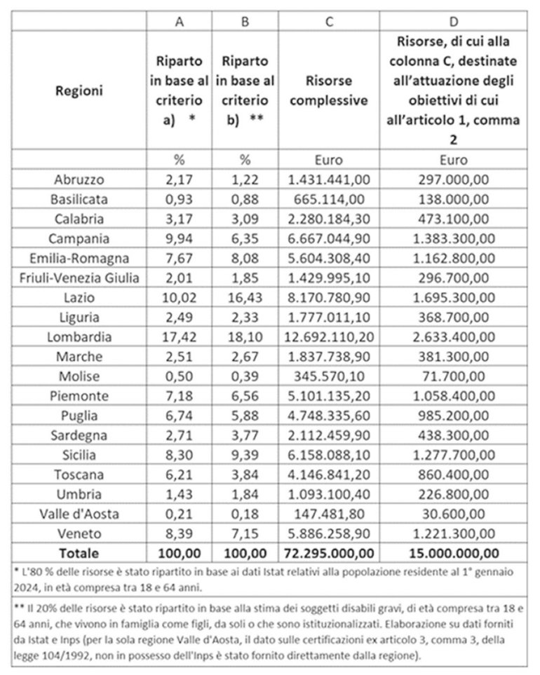 tabella riparto fondi dopo di noi 