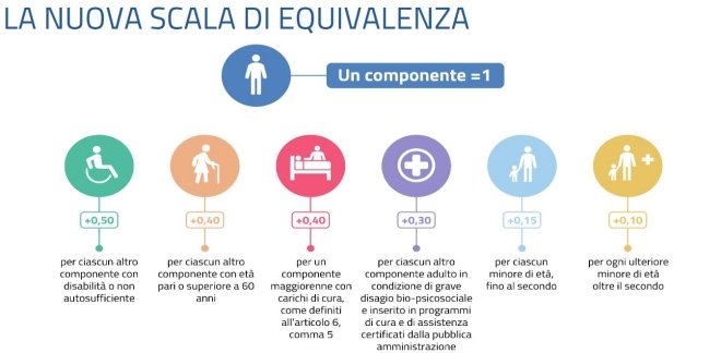 tabella scala di equivalenza assegno inclusione