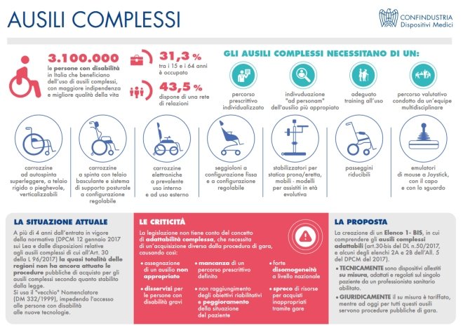 infografica su AUSILI COMPLESSI DISABILI