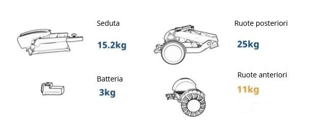 pesi in kg delle singole parti della carrozzina scomposta
