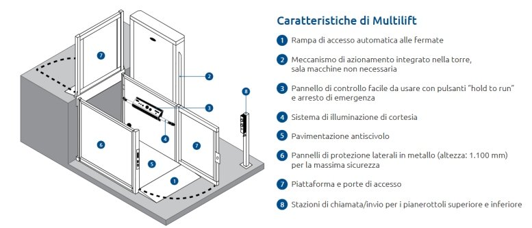 schema dotazioni piattaforma disabili