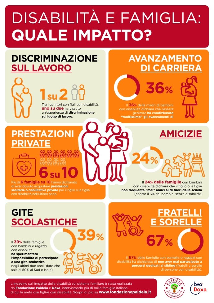 infografica che riassume alcuni dati della indagine