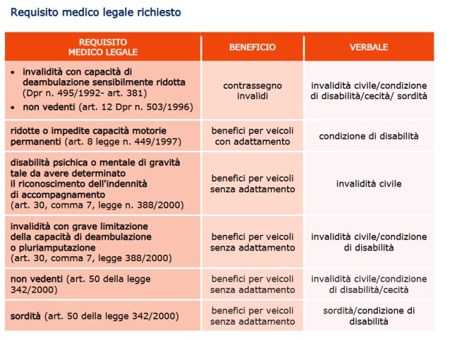 tabella con i requisiti medico legali richiesti per le agevolazioni auto disabili 